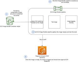 Image of AWS EC2 Image Builder Create Image screen