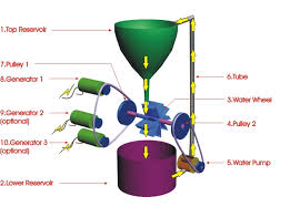 Image result for free energy