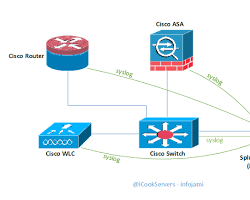 Cisco router and a Splunk server