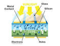 How Solar Panels Work - SolarWorld