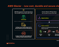 Image of AWS S3 Console showing the creation of a Glacier vault