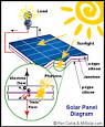 Solar panels information How solar power works in the UK