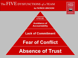 The 5 dysfunctions of a team Management Presentation via Relatably.com