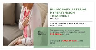 Emerging Opportunities in Pulmonary Arterial Hypertension Treatment Market: Asia-Pacific Region to Experience the Highest Growth Rate Between 2021-2031