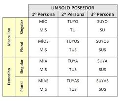 Resultado de imagen de imagenes de los determinantes posesivos