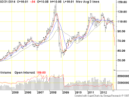 Image result for BRENT Crude