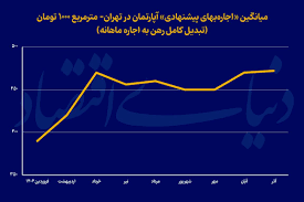 راز فرونشست تورم اجاره