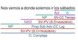 Resultado de imagen de SUBORDINADA ADVERBIAL