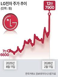 LG전자 관련 이미지 1