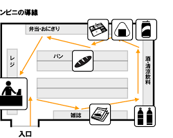 コンビニの導線設計の画像