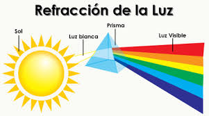 Resultado de imagen para refracción