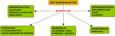 Resultado de imagen de tipos de determinantes