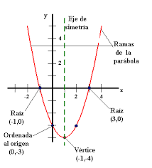 Resultado de imagen para grafica de la parabola y sus elementos