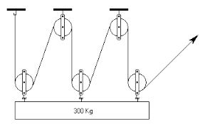 Resultado de imagen de vertical compound pulleys system