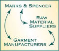 Technical Standards of Operation for Suppliers of Marks Spencer