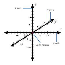 Image result for x y z axis