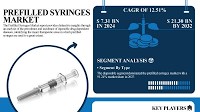 Prefilled Syringes Market Size to Reach USD 21.30 Billion by 2032 | SNS Insider