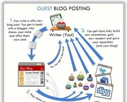 Guest blogging for bloggers