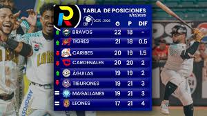 LVBP 2025-2026: Bravos Lideran, Águilas en Caída Libre ¡Tabla Actualizada!