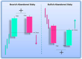 Resultado de imagem para BULLISH ABANDONED BABY