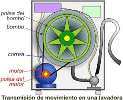 Resultado de imagen para partes de un lavarropa automatico