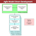 Agile modeling