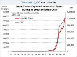 Image result for zimbabwe stock index hyperinflation