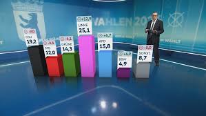Berliner CDU-Spitzenkandidat Evers verliert Direktmandat an AfD – alle Wahlkreise im Überblick — WELT