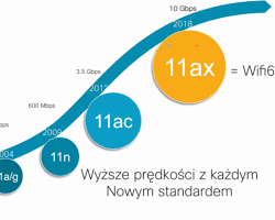 Obraz: Standard sieci bezprzewodowej IEEE 802.11a