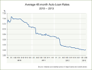 Auto loan rates