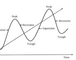 Image de Line Graph Showing Business Cycle with Slowdown