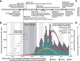 Track and Analyze: Unraveling the Invasion Dynamics of SARS-CoV-2 Omicron BA.1 through Genomic Assessment - 1