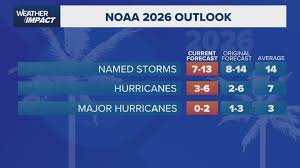 NOAA lowers hurricane season forecast. Here's what it means for Houston