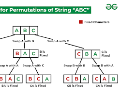 Image of Permutations of a string problem