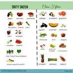 Dirty Dozen and the Clean of Fruits and Veggies - Sustainable