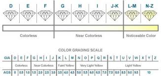 תוצאת תמונה עבור ‪Diamond Color Scale‬‏