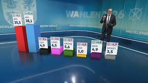 Mecklenburg-Vorpommern: Offiziell – CDU verpasst erstmals Einzug in den Landtag, AfD siegt deutlich vor SPD — WELT