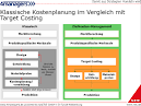 Moderne Kostenkalkulation: Target Costing. Marktorientiertes