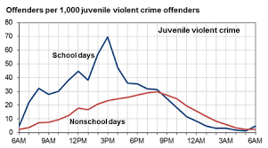 Image result for violent crime statistics over time