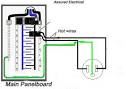 How do I wire a 220-volt dryer outlet? m