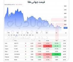 طوفان در خاورمیانه و نوسان در بازار فلزات/ قیمت طلا در مسیر نزولی