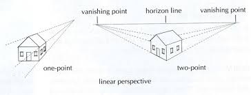 Billedresultat for linear perspective history