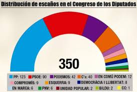 Risultati immagini per elezioni spagnole risultati