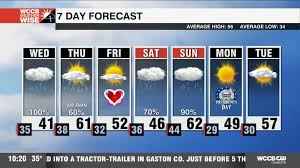 Expected Rainfall in Charlotte