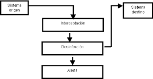 Resultado de imagen para esquema de desinfeccion de virus informatico