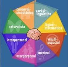 Resultado de imagen para Caracteristicas de cada una de las inteligencias multiples