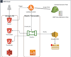 Image of creating an Elastic Transcoder pipeline