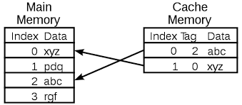 Image result for ‫حافظه L2 cache چيست؟‬‎