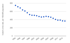 Image result for violent crime statistics over time