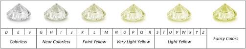 תוצאת תמונה עבור ‪Diamond Color Chart‬‏